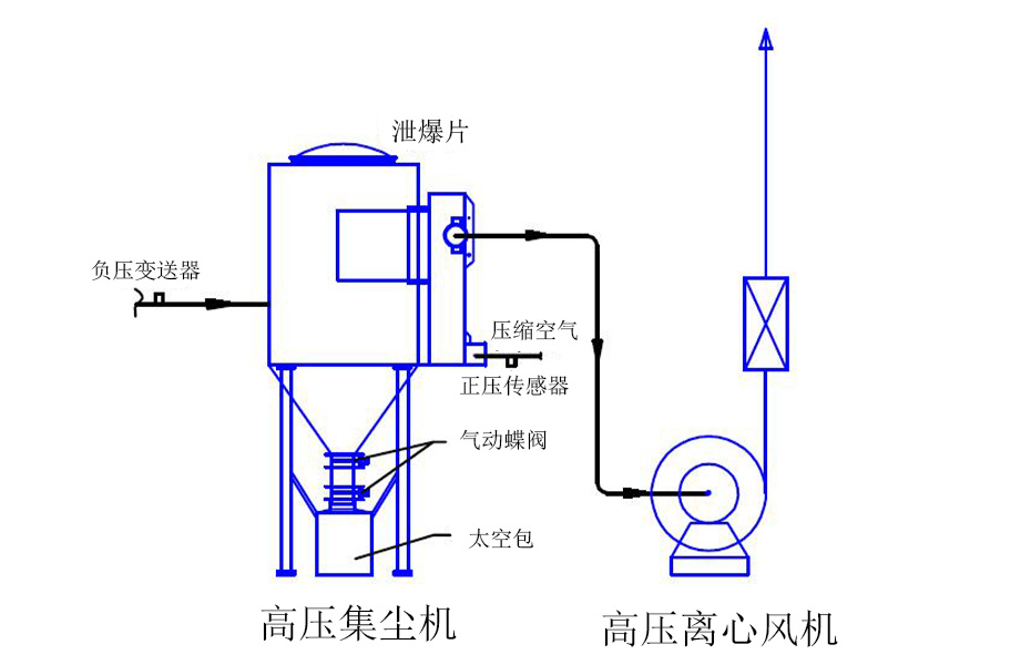  風(fēng)機(jī)除塵控制系統(tǒng)工作圖示